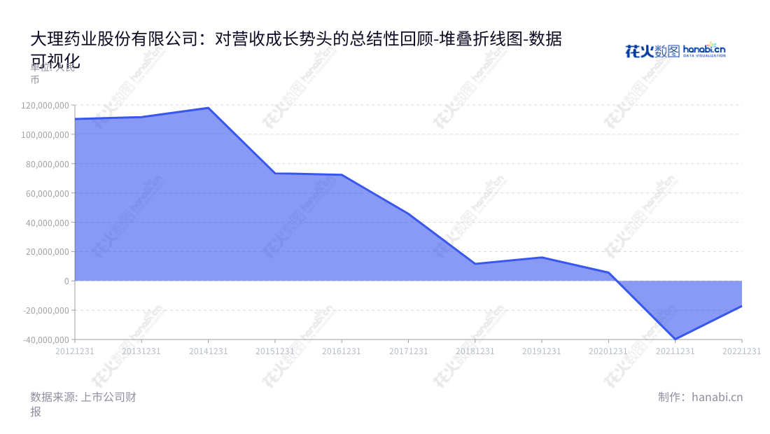 大理药业(603963)是一家生产和销售中西药注射剂的集团公司,位于云南大理白族自治州,已于2012至2022年间实现了近20亿欧元的营业利润。,"603963","大理药业","Dali Pharmaceutical","杨君祥","杨君祥","国证A指","数据可视化","上市公司财报","数据分析","堆叠折线图","花火数图","图表"