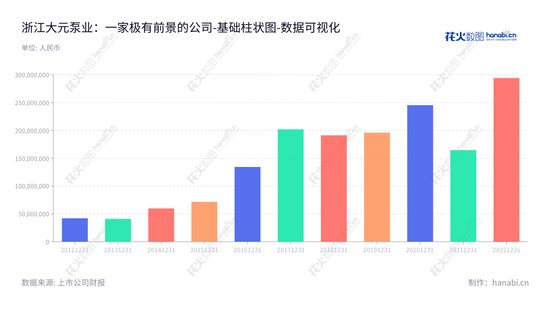 浙江大元泵业股份有限公司是一家生产各类泵的研发、生产和销售企业,位于浙江台州市,近年来发展迅速,其营业利润复合增长率达到13.3%。,"603757","大元泵业","Dayuan Pump","韩元富","王侣钧","国证A指","责任指数","数据可视化","上市公司财报","数据分析","基础柱状图","花火数图","图表"