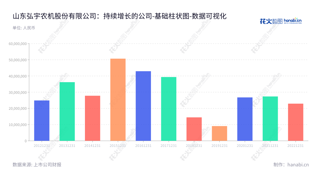 Shandong Hongyu Agricultural Machinery Co., Ltd(002890),专门提供拖拉机液压提升器的研发、生产和销售,研发过程规范,业绩优异,董事长柳秋杰,网址www.sdhynj.net。,"002890","弘宇股份","Hongyu","柳秋杰","柳秋杰","国证A指","数据可视化","上市公司财报","数据分析","基础柱状图","花火数图","图表"