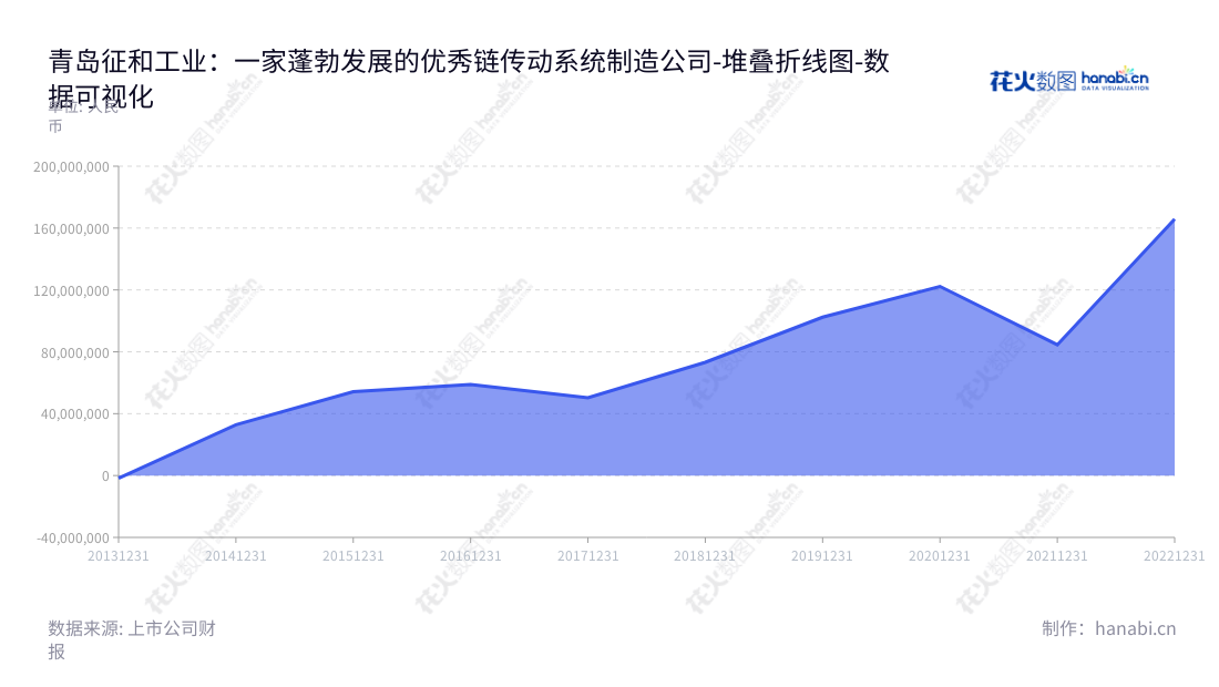 青岛征和工业(003033)是一家位于山东青岛的研发、制造和销售各类链传动系统的公司,董事长金玉谟,网址www.chohogroup.com。,"003033","征和工业","Choho Industrial","金玉谟","金玉谟","国证A指","数据可视化","上市公司财报","数据分析","堆叠折线图","花火数图","图表"