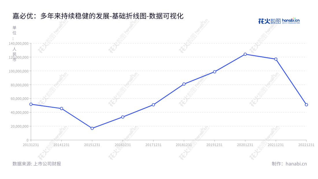 嘉必优生物技术(武汉)股份有限公司(CABIO Biotech(Wuhan) Co., Ltd.)致力于多不饱和脂肪酸ARA、藻油DHA及SA、天然β-胡萝卜素等多个系列产品的研发、生产和销售,位于湖北省武汉市,营业利润从2013年的51802,037.44元到2021年的117157664.42元不断增长。,"688089","嘉必优","CABIO","易德伟","易德伟","国证2000","国证A指","数据可视化","上市公司财报","数据分析","基础折线图","花火数图","图表"