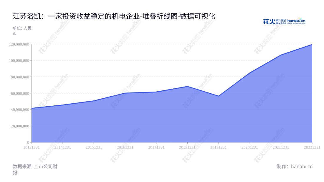 江苏洛凯机电股份有限公司(Jiangsu Luokai Mechanical and Electrical Co., Ltd.)是位于江苏常州的一家专业生产断路器配套产品的高科技机电企业,以谈行为董事长,以臧文明为总经理,多年经营稳健,营业利润不断增长。,"603829","洛凯股份","Luokai","谈行","臧文明","国证A指","数据可视化","上市公司财报","数据分析","堆叠折线图","花火数图","图表"