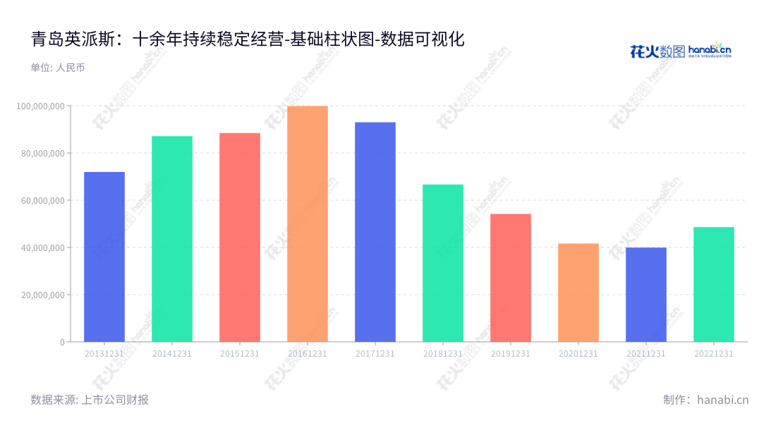 青岛英派斯健康科技股份有限公司(Impulse (Qingdao) Health Tech Co., Ltd.)是一家位于山东青岛市的健身器材制造商,主要提供全品类、多系列健身器材的开发、制造、销售及品牌化运营。,"002899","英派斯","Impulse","刘洪涛","文珂","国证A指","数据可视化","上市公司财报","数据分析","基础柱状图","花火数图","图表"