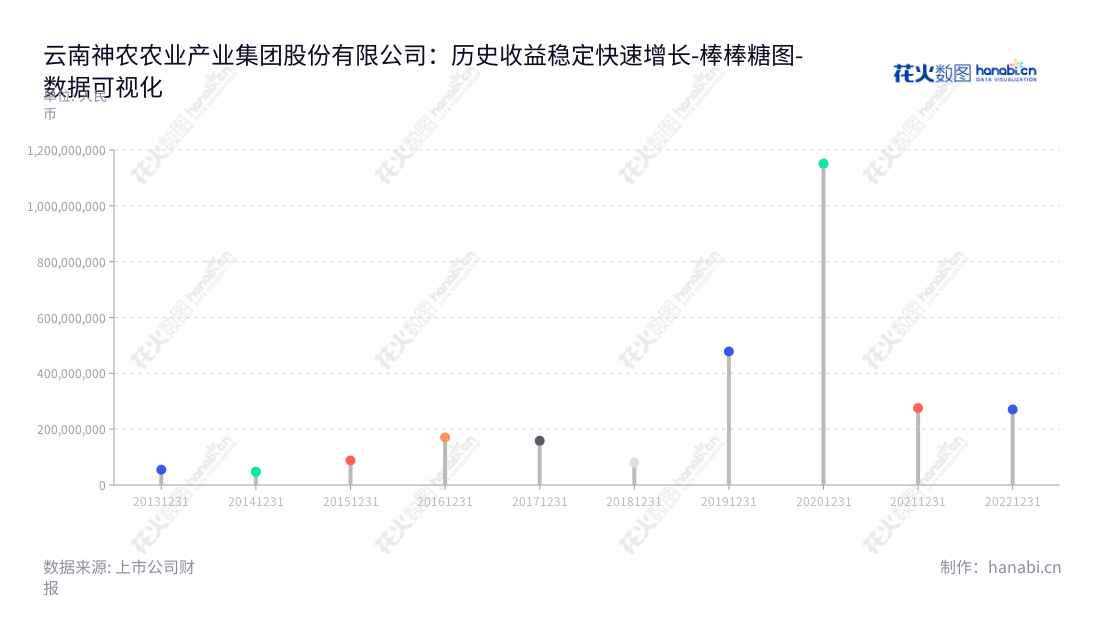 云南神农农业产业集团股份有限公司(Yunnan Shennong Agricultural Industry Group Co., Ltd.)是位于云南昆明市的以饲料加工和销售、生猪养殖和销售、生猪屠宰、生鲜猪肉食品销售为主营业务的股份公司,董事长为何祖训,总经理为何祖训。近几年营业利润一直保持递增趋势。,"605296","神农集团","Shennong Group","何祖训","何祖训","国证2000","国证A指","数据可视化","上市公司财报","数据分析","棒棒糖图","花火数图","图表"
