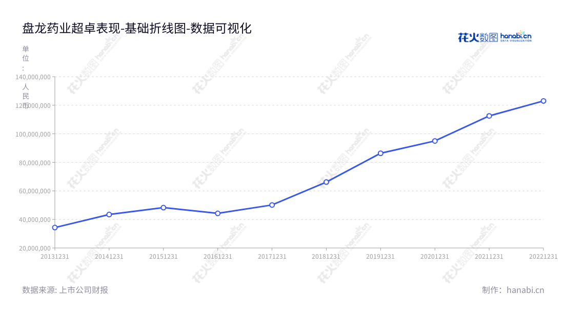 陕西盘龙药业集团股份有限公司(Shaanxi Panlong Pharmaceutical Group Limited by Share Ltd.)位于陕西商洛市,专注于药材GAP种植,药品生产、研发、销售和医药物流的综合性医药集团。,"002864","盘龙药业","Panlong Pharmaceutical","谢晓林","谢晓林","国证2000","国证A指","数据可视化","上市公司财报","数据分析","基础折线图","花火数图","图表"