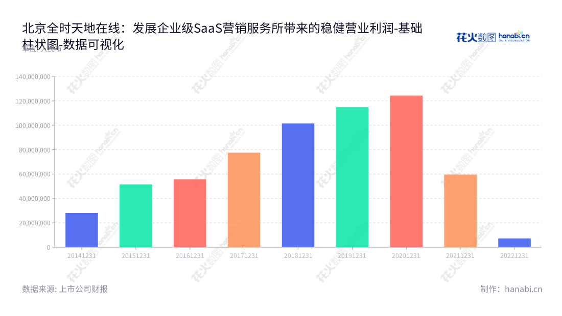 北京全时天地在线(002995)是一家提供互联网综合营销服务和企业级SaaS营销服务的公司,网址为 www.372163.com,由信意安担任董事长和总经理。自2014年营收不断增长,目前已实现累计营业利润123亿余元。,"002995","天地在线","World Online","信意安","信意安","国证A指","数据可视化","上市公司财报","数据分析","基础柱状图","花火数图","图表"