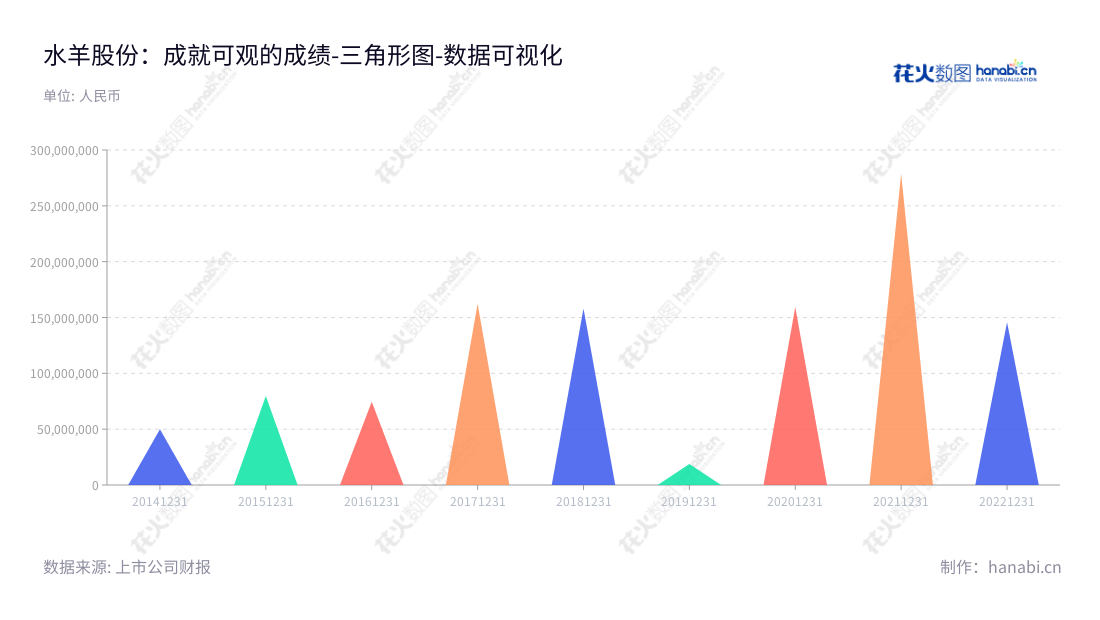 水羊集团股份有限公司(SYoung Group Co., Ltd.)位于湖南长沙市,是一家从事护肤品研发、生产、销售的公司,其营业利润有七年的累计性增长。,"300740","水羊股份","SYG","戴跃锋","戴跃锋","国证2000","国证A指","中小创新","数据可视化","上市公司财报","数据分析","三角形图","花火数图","图表"