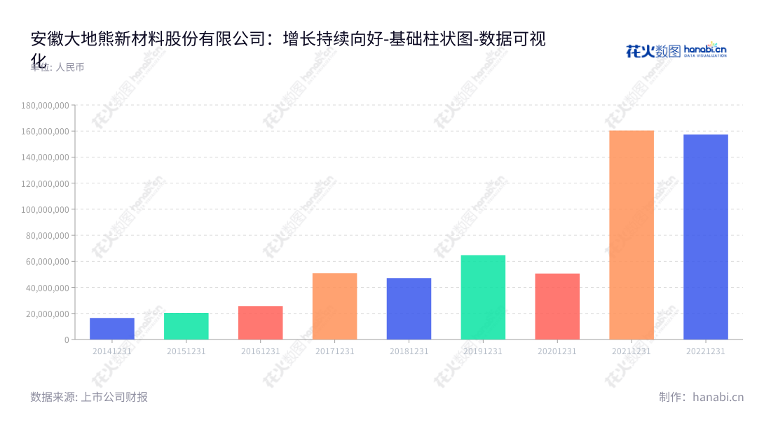 安徽大地熊新材料股份有限公司(Earth-Panda Advanced Magnetic Material Co., Ltd.)是一家专业研发、生产和销售烧结钕铁硼永磁材料的企业,位于安徽合肥市,董事长熊永飞,营业利润数亿元。,"688077","大地熊","Earth-Panda","熊永飞","熊永飞","国证2000","国证A指","数据可视化","上市公司财报","数据分析","基础柱状图","花火数图","图表"