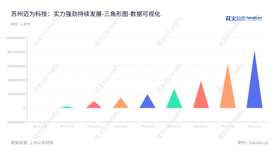 描述:苏州迈为科技股份有限公司(300751),由周剑先生担任董事长,王正根先生担任总经理,是一家专业生产智能制造装备的公司,拥有稳健的营业利润,在智能装备行业占有重要地位。,"300751","迈为股份","Maxwell","周剑","王正根","创业板50","创业板指","创业新兴","分析师指数","国证A指","国证环保","沪深300","巨潮中盘","内地低碳","深成指R","深证100","深证100R","深证300","深证成指","深证环保","深证新兴","中创100","中证新兴","数据可视化","上市公司财报","数据分析","三角形图","花火数图","图表"