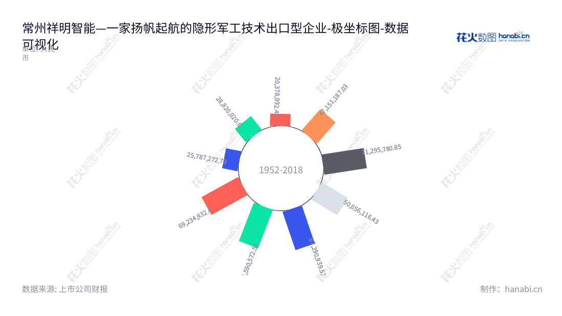 Description:常州祥明智能动力股份有限公司致力于微特电机、风机及智能化组件的研发、制造和销售,营业利润从2014年至2022年5月回报率有较大幅度增涨。,"301226","祥明智能","Xiangming Intelligent","张敏","张敏","国证A指","数据可视化","上市公司财报","数据分析","极坐标图","花火数图","图表"
