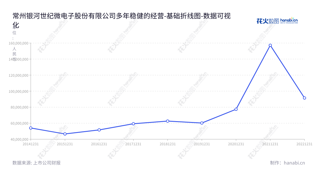  常州银河世纪微电子股份有限公司（688689）成立于江苏常州市，是一家以半导体分立器件研发、生产和销售为主营业务的公司，董事长杨森茂、总经理刘军共同领导公司发展，近几年公司营业利润逐年增长。,"688689","银河微电","Galaxy Microelectronics","杨森茂","刘军","国证Ａ指","数据可视化","上市公司财报","数据分析","基础折线图","花火数图","图表"