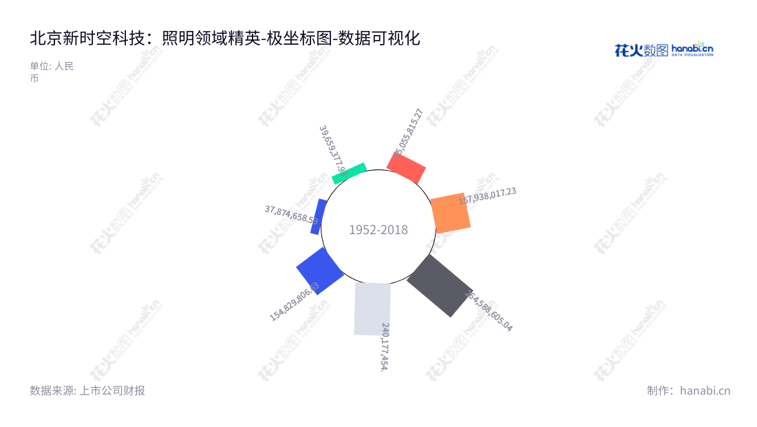 北京新时空科技股份有限公司是一家以照明工程系统集成服务为主营业务的股份有限公司。公司自2014年成立以来,营业利润逐年稳步增长,坚定地不断推动成功案例的实现。该公司以责任、专心、创新为核心,为客户提供卓越的照明工程解决方案。,"605178","时空科技","Space Technology","宫殿海","姜化朋","国证A指","数据可视化","上市公司财报","数据分析","极坐标图","花火数图","图表"