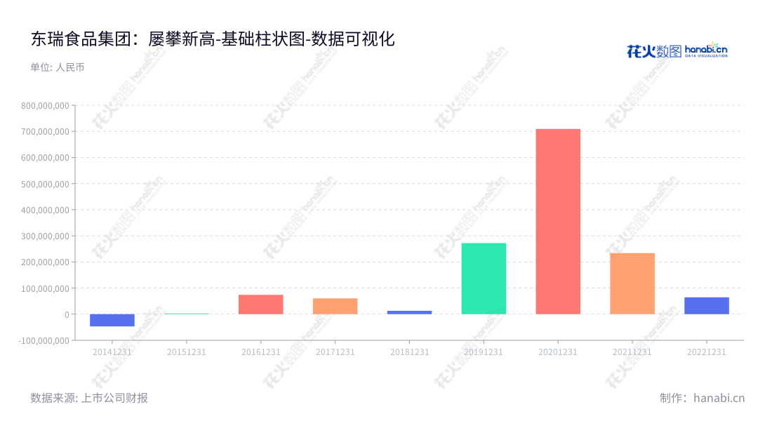 东瑞食品集团股份有限公司（Dongrui Food Group Co., Ltd.）位于广东河源市，是一家以生猪养殖及其相关销售业务为主的股份公司。董事长兼总经理袁建康领衔运作，近几年来，公司营业利润在不断上升。,"001201","东瑞股份","Dongrui","袁建康","袁建康","国证2000","国证Ａ指","深市精选","数据可视化","上市公司财报","数据分析","基础柱状图","花火数图","图表"