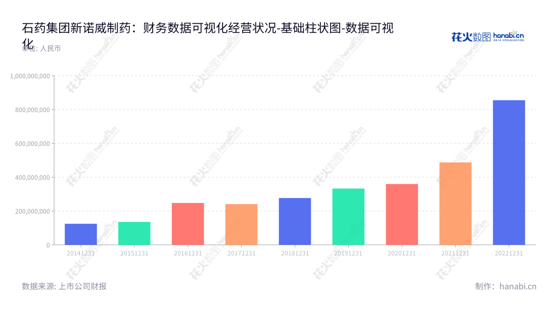 新诺威(300765)是一家位于河北石家庄市的制药公司,由潘卫东先生担任董事长,韩峰先生担任总经理,主营业务为功能食品的研发、生产与销售。新诺威制药股份有限公司营运良好,2014年至2022年营业利润有不同程度的增长。,"300765","新诺威","CSPC","潘卫东","韩峰","国证2000","国证A指","中小创新","数据可视化","上市公司财报","数据分析","基础柱状图","花火数图","图表"