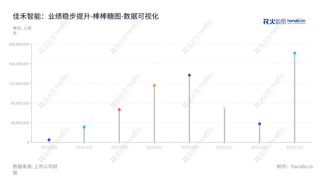 （Description）：佳禾智能（300793）是一家位于东莞的电声设备设计研发、制造和销售公司，主要产品有收音机、卡座、耳机等，并不断开发新的技术为客户提供更好的服务。,"300793","佳禾智能","Cosonic Intelligent","严文华","肖伟群","国证2000","国证Ａ指","数据可视化","上市公司财报","数据分析","棒棒糖图","花火数图","图表"