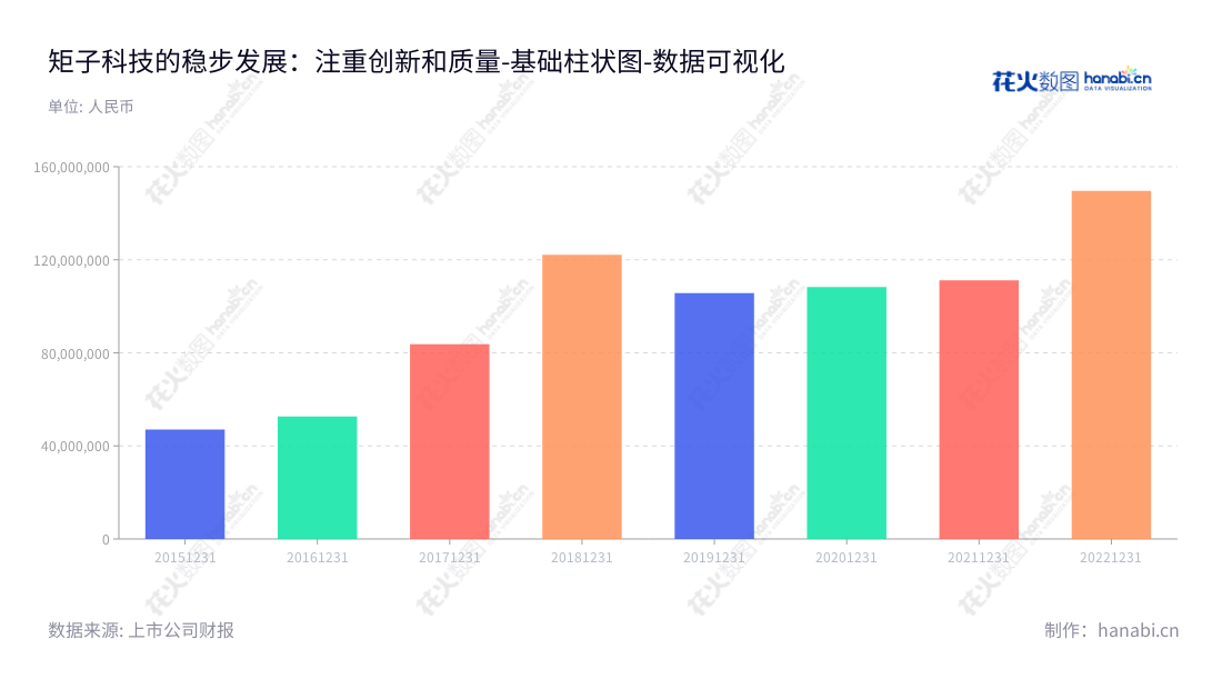 矩子科技致力于智能设备及组件的研发、生产和销售,总部位于上海市。矩子科技公司的董事长为杨勇,为扩大市场份额和销售营收,创造出了稳定的价值。,"300802","矩子科技","Jutze","杨勇","杨勇","国证2000","国证A指","数据可视化","上市公司财报","数据分析","基础柱状图","花火数图","图表"