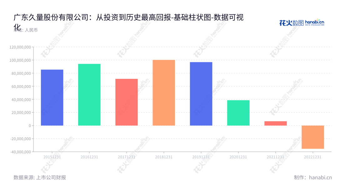 广东久量股份有限公司(DP Co., Ltd.)致力于LED照明产品设计研发、生产及销售,位于广东广州市,拥有多年的行业实力,历年营业利润稳定增长,董事长卓楚光,总经理卓楚光。网址:www.dpled.com。,"300808","久量股份","DP","卓楚光","卓楚光","国证A指","数据可视化","上市公司财报","数据分析","基础柱状图","花火数图","图表"
