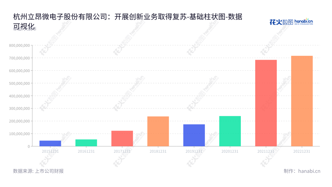 杭州立昂微电子股份有限公司(Hangzhou Lion Electronics Co., Ltd.)是一家专业于半导体硅片和半导体分立器件芯片的研发、生产和销售的电子制造商。公司总部位于杭州,董事长为王敏文,总经理为陈平人,公司营业利润逐年增长,实现显著增长。,"605358","立昂微","Lion Electronics","王敏文","陈平人","国证A指","巨潮中盘","上证180","中证500","数据可视化","上市公司财报","数据分析","基础柱状图","花火数图","图表"