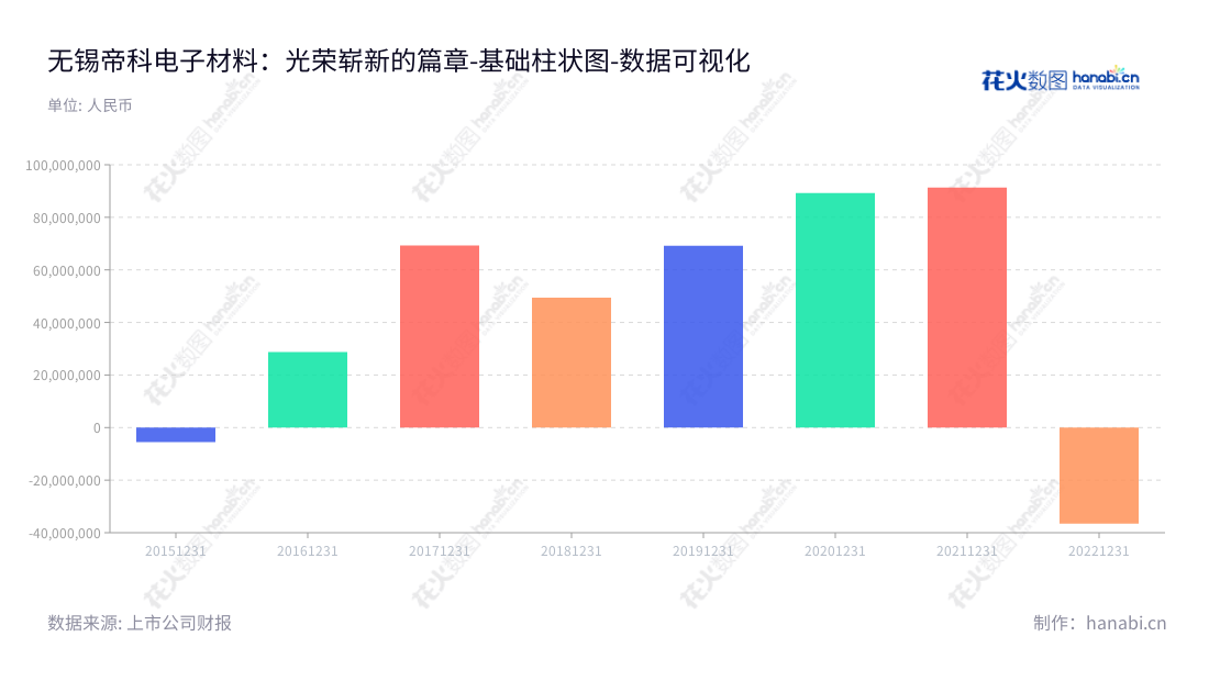 无锡帝科电子材料股份有限公司(Wuxi DK Electronic Materials Co., Ltd.),是一家位于中国江苏省无锡市的专业电子材料研发、生产和销售的公司。其主营产品涵盖新型电子浆料、及相关配套材料,服务全球客户。,"300842","帝科股份","DK","史卫利","史卫利","国证2000","国证A指","数据可视化","上市公司财报","数据分析","基础柱状图","花火数图","图表"