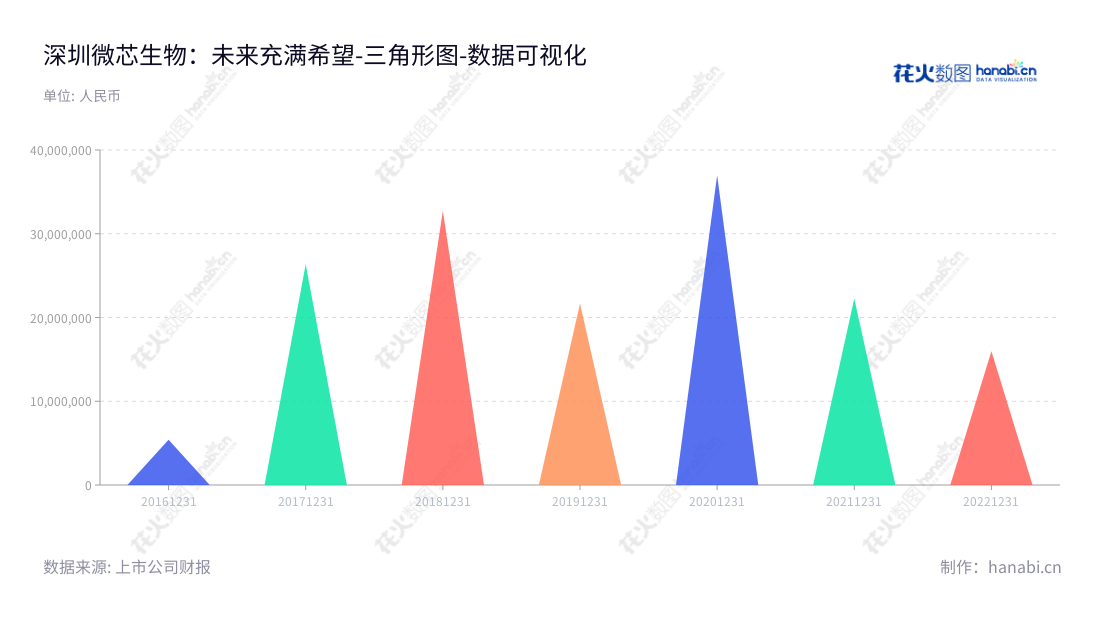 Shenzhen Chipscreen Biosciences Co., Ltd.(6 88321)是由XIANPING LU担任董事长和总经理的深圳生物科技公司,专注于为患者提供可承受的、临床亟需的原创新分子实体药物。Shenzhen Chipscreen Biosciences Co., Ltd.在过去5年里不断稳健增长,其历史最高营业利润达到36981821.48美元。,"688321","微芯生物","Chipscreen","XIANPING LU","XIANPING LU","国证2000","国证A指","数据可视化","上市公司财报","数据分析","三角形图","花火数图","图表"