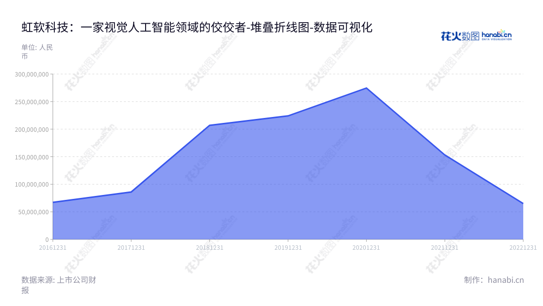 虹软科技(688088),提供一站式视觉人工智能解决方案,以帮助智能手机、智能汽车、物联网(IoT)等智能设备提升智能体验。杭州虹软科技拥有多年的视觉人工智能研发和应用经验,与Hui Deng董事长和总经理共同努力,致力于成为视觉人工智能行业的领导者。,"688088","虹软科技","ArcSoft","Hui Deng","Hui Deng","国证2000","国证A指","数据可视化","上市公司财报","数据分析","堆叠折线图","花火数图","图表"