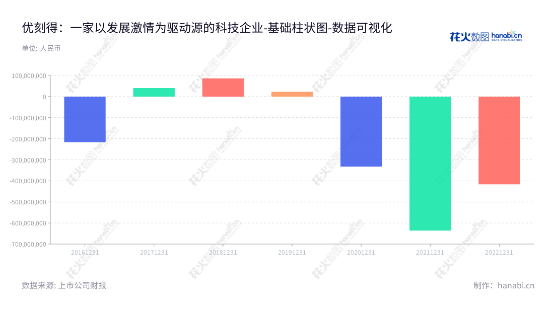 优刻得科技股份有限公司是一家位于上海市的专营计算、网络、存储等基础资源和构建基础IT架构产品的公司,同时还提供大数据、人工智能等服务。,"688158","优刻得","UCloud","季昕华","季昕华","国证2000","国证A指","数据可视化","上市公司财报","数据分析","基础柱状图","花火数图","图表"