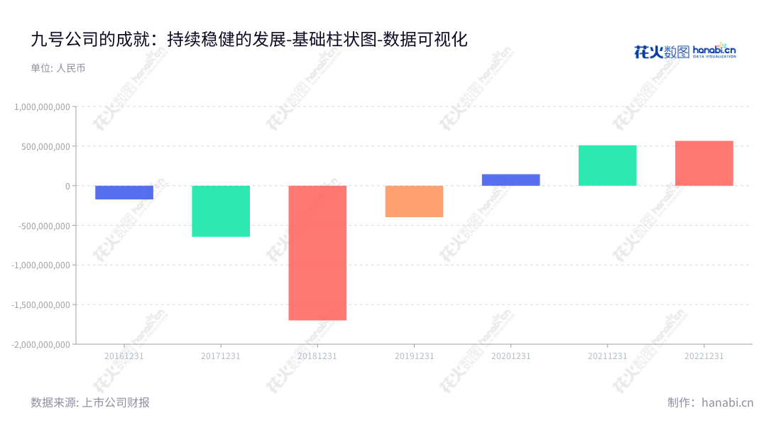 九号有限公司是一家专注于智能移动设备设计与研发、生产、销售及服务的领先企业。专业技术实力雄厚,拥有20多年的持续壮大发展历史,近年年度营业利润逐年上升。,"689009","九号公司","Ninebot","高禄峰","陈中元","巨潮小盘","中证500","数据可视化","上市公司财报","数据分析","基础柱状图","花火数图","图表"
