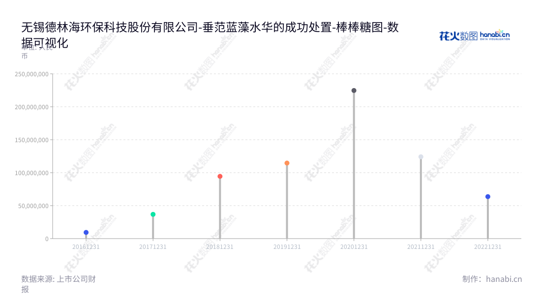 无锡德林海环保科技股份有限公司是一家拥有20多年历史的湖库蓝藻水华灾害应急处置和预防控制行业的专业公司,已形成9亿多营业利润。,"688069","德林海","Delinhai","胡明明","胡明明","国证A指","数据可视化","上市公司财报","数据分析","棒棒糖图","花火数图","图表"
