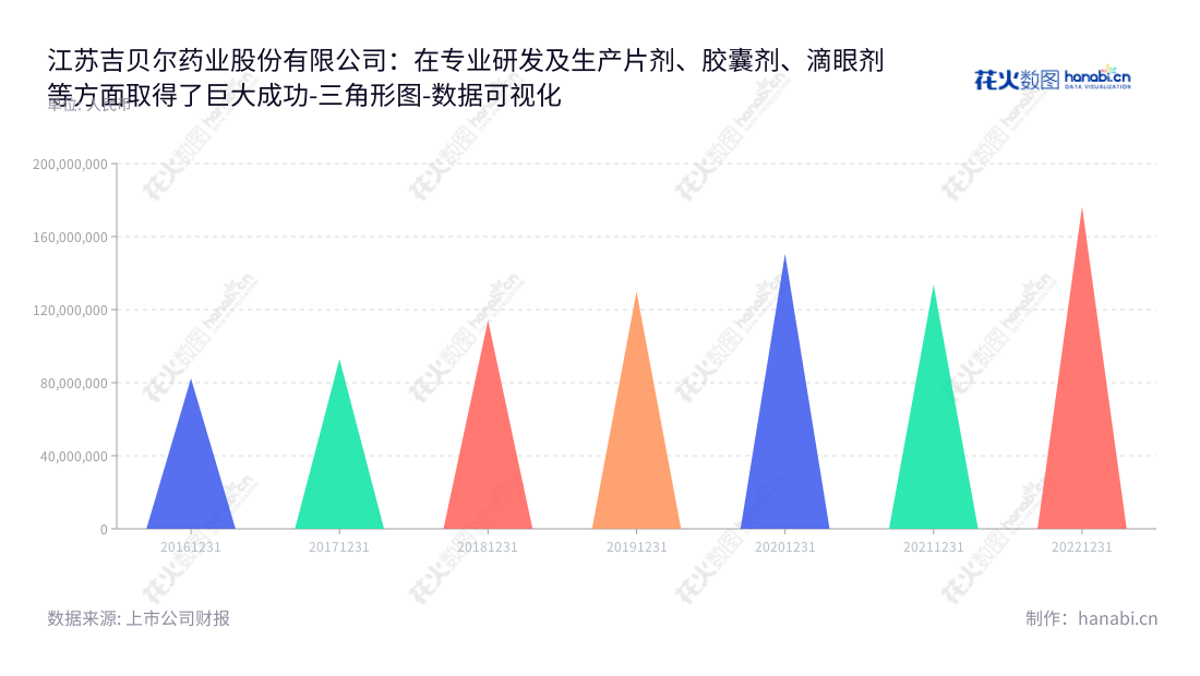 江苏吉贝尔药业股份有限公司（Jiangsu Jibeier Pharmaceutical Co., Ltd.）是一家总部位于江苏镇江市、董事长为耿仲毅、总经理为耿仲毅的大型制药企业，主要研发、生产和销售片剂、胶囊剂、滴眼剂等制药产品，近几年营业利润稳定增长。,"688566","吉贝尔","Jibeier","耿仲毅","耿仲毅","国证Ａ指","数据可视化","上市公司财报","数据分析","三角形图","花火数图","图表"