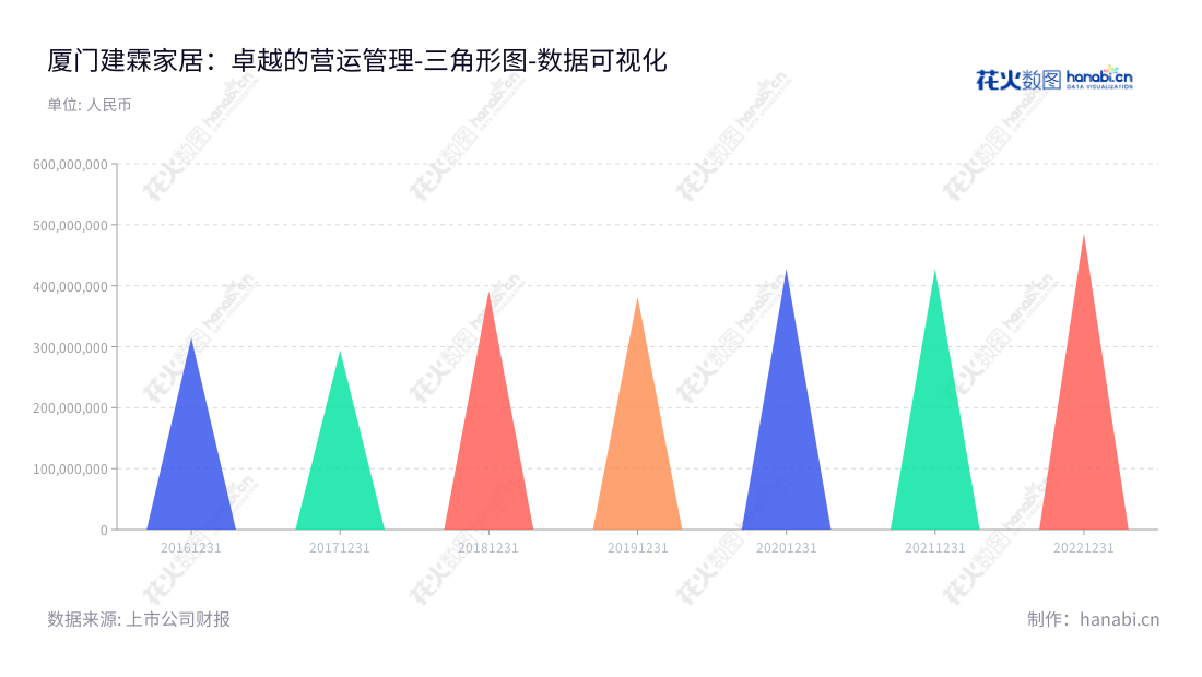 厦门建霖健康家居股份有限公司(Runner (Xiamen) Corp.)是一家以厨卫产品、净水产品和其他产品研发、设计、生产及销售为主营业务的公司,位于福建省厦门市,吕理镇为董事长,陈岱桦为总经理,分别在2016-2022年间实现其总营业利润依次达31,453,026.37-48,614,351.07元。,"603408","建霖家居","Runner","吕理镇","陈岱桦","国证A指","数据可视化","上市公司财报","数据分析","三角形图","花火数图","图表"