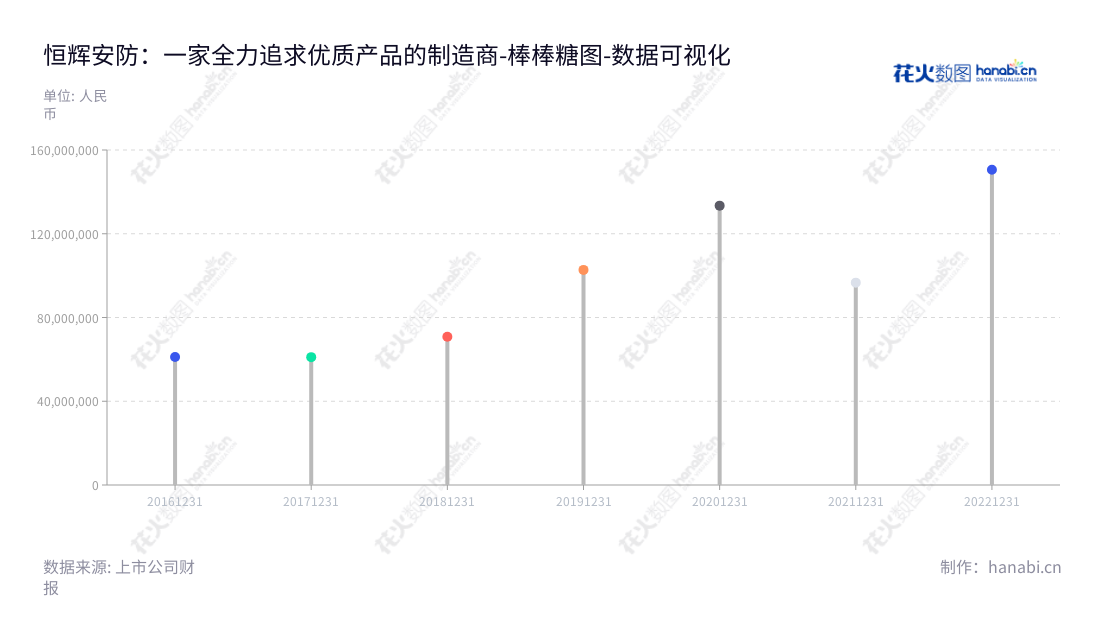 恒辉安防(300952)是一家总部位于江苏南通市,专注于手部安全防护用品研发、生产及销售的公司,六年来营业利润稳步攀升。,"300952","恒辉安防","Hanvo Safety","王咸华","王咸华","国证A指","数据可视化","上市公司财报","数据分析","棒棒糖图","花火数图","图表"