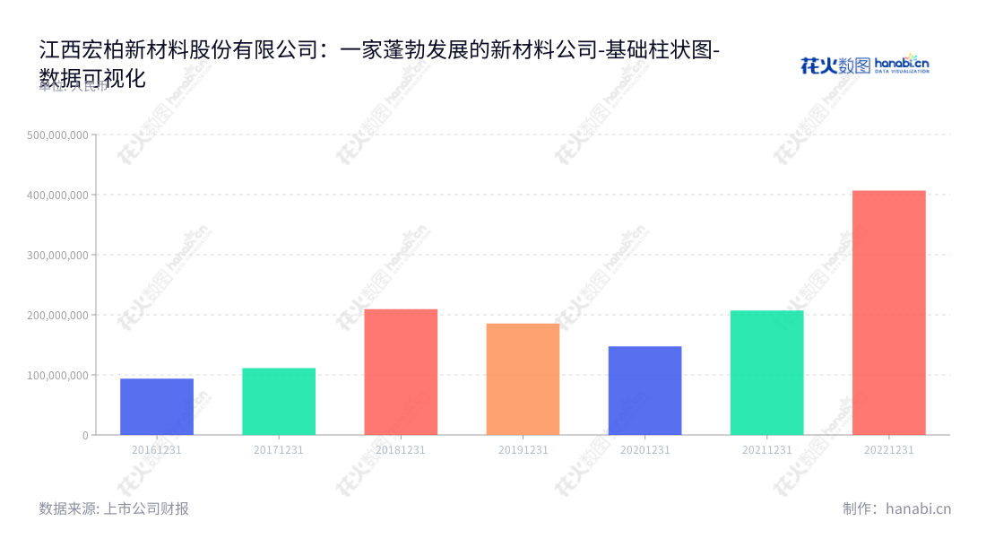 " 江西宏柏新材料股份有限公司（Jiangxi Hungpai New Material Technology Co., Ltd.），位于江西景德镇，主营功能性硅烷、纳米硅材料等硅基新材料及其他化学助剂的研发、生产与销售，年营业利润持续上升。,"605366","宏柏新材","Hungpai New Material","纪金树","纪金树","国证2000","国证Ａ指","数据可视化","上市公司财报","数据分析","基础柱状图","花火数图","图表"