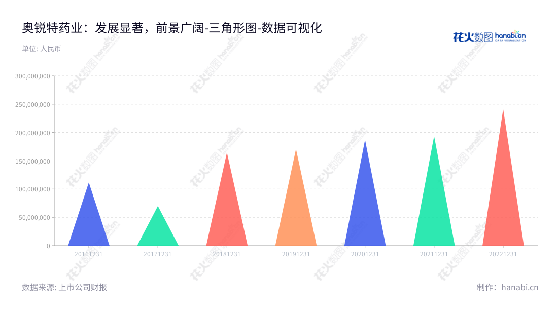 Description:奥锐特药业股份有限公司(Aurisco Pharmaceutical Co., Ltd.)是一家位于浙江台州市的药品制造商,专注于特色原料药和医药中间体的研发、生产和销售,董事长为彭志恩,总经理为褚定军。,"605116","奥锐特","Aurisco","彭志恩","褚定军","国证2000","国证A指","数据可视化","上市公司财报","数据分析","三角形图","花火数图","图表"