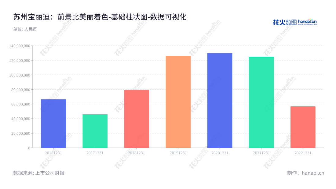 苏州宝丽迪材料科技股份有限公司(Poly Plastic Masterbatch (SuZhou) Co., Ltd.)位于江苏苏州市,是一家生产功能改性的核心原材料-纤维母粒以及化学纤维原液着色产品的专业研发、生产和销售公司。营业利润稳步增长,为客户提供优质的产品及技术支持。,"300905","宝丽迪","PPM","徐毅明","龚福明","国证A指","数据可视化","上市公司财报","数据分析","基础柱状图","花火数图","图表"