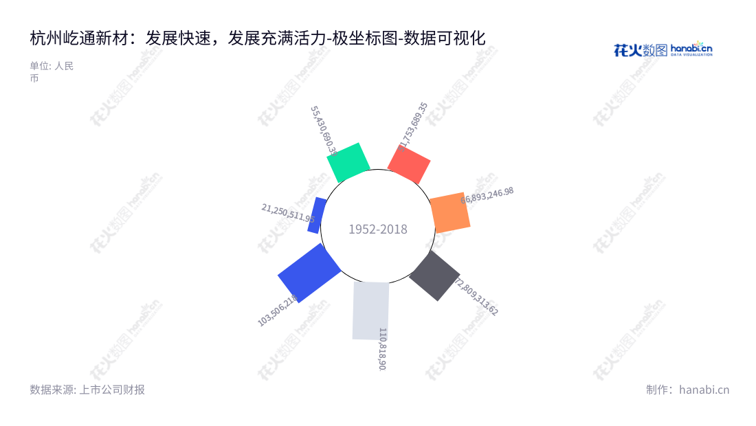 杭州屹通新材料股份有限公司(Hang zhou Yitong New Materials Co., Ltd.)是一家以高品质铁基粉体为核心业务的高新技术企业。其董事长和总经理汪志荣,其根据2017至2022财政年度营业刘润报表持续净利润增长。,"300930","屹通新材","Yitong New Materials","汪志荣","汪志荣","国证A指","数据可视化","上市公司财报","数据分析","极坐标图","花火数图","图表"