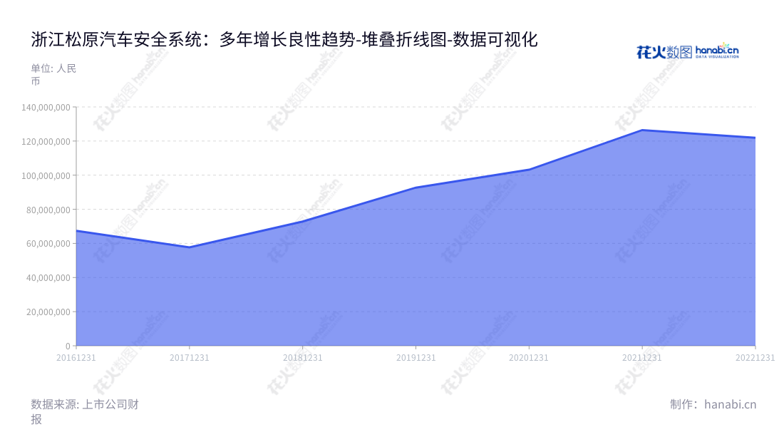 浙江松原汽车安全系统股份有限公司(Zhejiang Songyuan Automotive Safety Systems Co., Ltd.)是一家位于浙江宁波市的专注于汽车安全带总成及零部件等汽车被动安全系统的研发、设计、生产、销售及服务产业的公司,营业利润报表显示其5年利润从72852005.20增至126439840.06。,"300893","松原股份","Songyuan","胡铲明","胡凯纳","国证2000","国证A指","数据可视化","上市公司财报","数据分析","堆叠折线图","花火数图","图表"