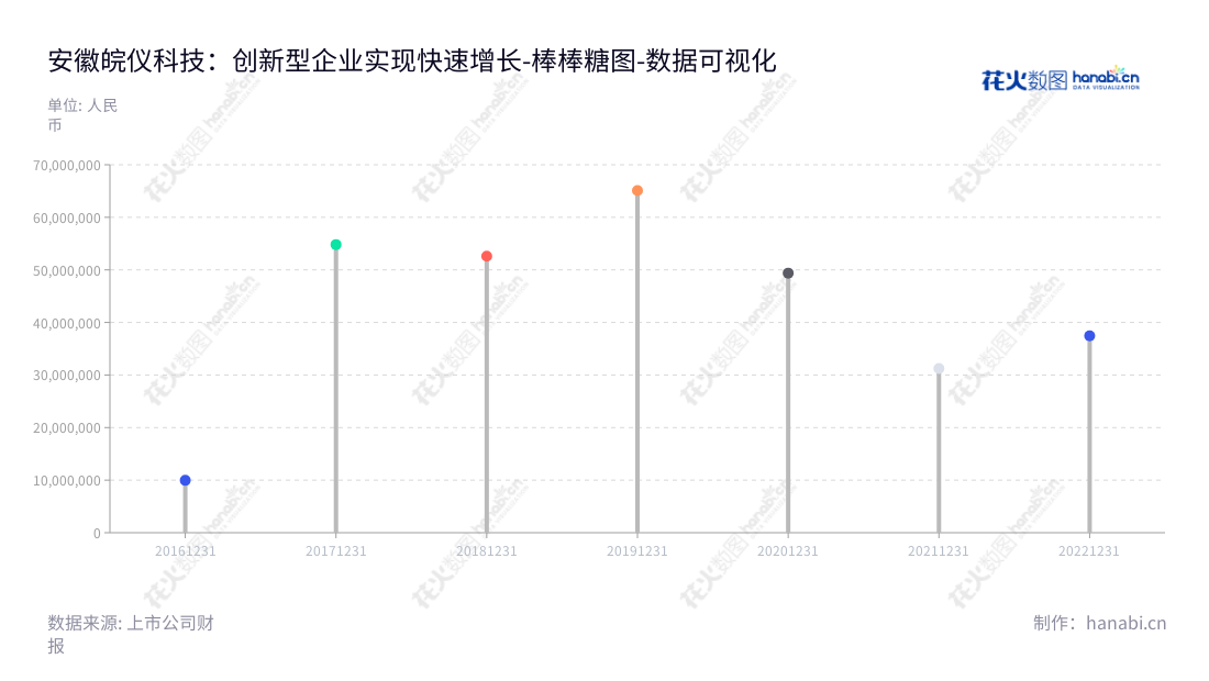 安徽皖仪科技,一家专业生产和供应环保在线监测仪器、检漏仪器、实验室分析仪器、电子测量仪器等分析检测仪器的科技公司。开发、生产、销售并提供技术咨询和服务,助力客户提升效率和确保环境安全。,"688600","皖仪科技","Wanyi Science and Technology","臧牧","臧牧","国证A指","数据可视化","上市公司财报","数据分析","棒棒糖图","花火数图","图表"