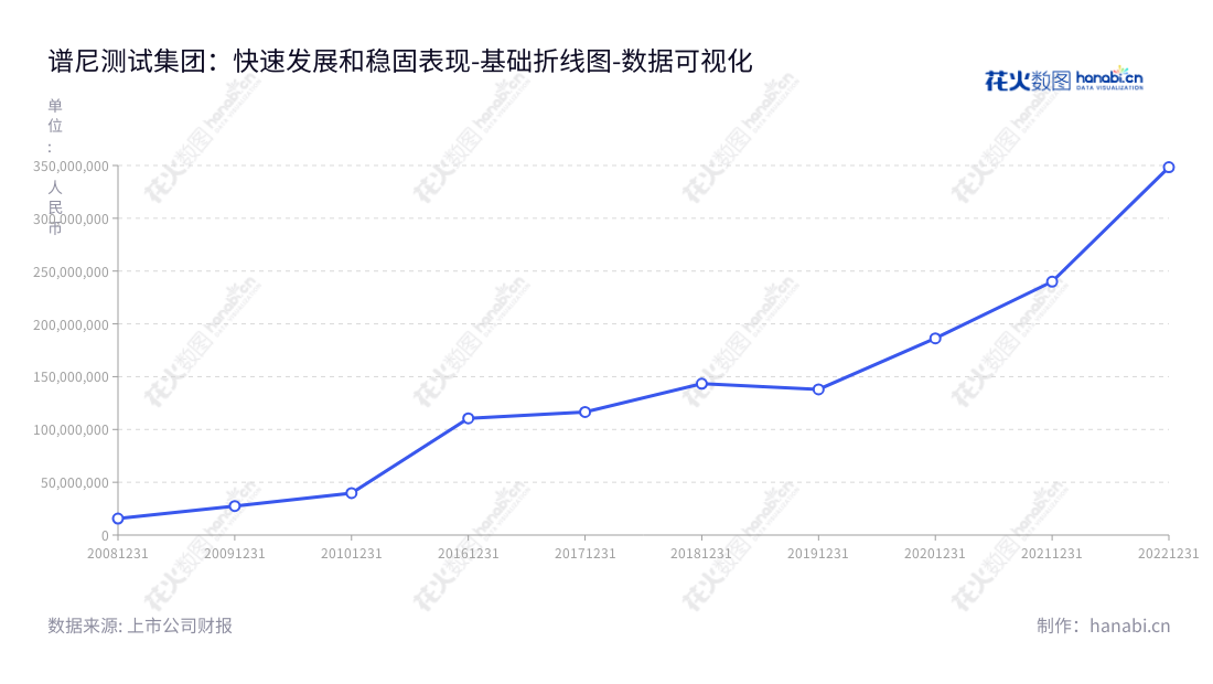 谱尼测试集团是一家位于北京的检验检测、计量、认证及相关技术服务机构,由宋薇董事长担任负责人,由张英杰总经理领导团队,近年来取得了良好的经营业绩,是中国一流的质量保证和监督服务供应商。网址:www.ponytest.com,"300887","谱尼测试","Pony Testing","宋薇","张英杰","国证2000","国证A指","中小创新","数据可视化","上市公司财报","数据分析","基础折线图","花火数图","图表"