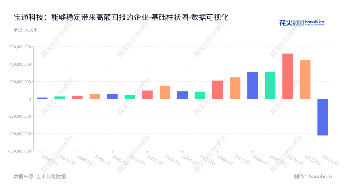 无锡宝通科技是国内领先的高强力橡胶输送带生产制造商及工业散货物料输送系统总包服务提供商。我们专注于产品研发、生产、销售及服务,依据客户需求提供高质量的输送带和系统解决方案。网址为 www.botontech.cn,总经理为包志方。,"300031","宝通科技","Boton Technology","包志方","包志方","国证2000","国证A指","中小创新","数据可视化","上市公司财报","数据分析","基础柱状图","花火数图","图表"