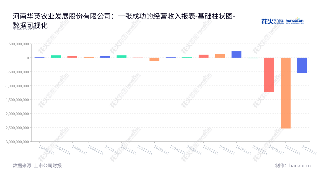 河南华英农业发展股份有限公司（Henan Huaying Agriculture Development Co., Ltd.），专注于种鸭/鸡养殖、孵化、禽苗销售、饲料生产、商品鸭/鸡屠宰加工、冻品销售、熟食、羽绒及羽绒制品生产、销售等业务，位于河南信阳，诚信至上，行业知名企业，共同创造美好未来。,"002321","华英农业","Huaying Agricultural","许水均","许水均","国证Ａ指","数据可视化","上市公司财报","数据分析","基础柱状图","花火数图","图表"