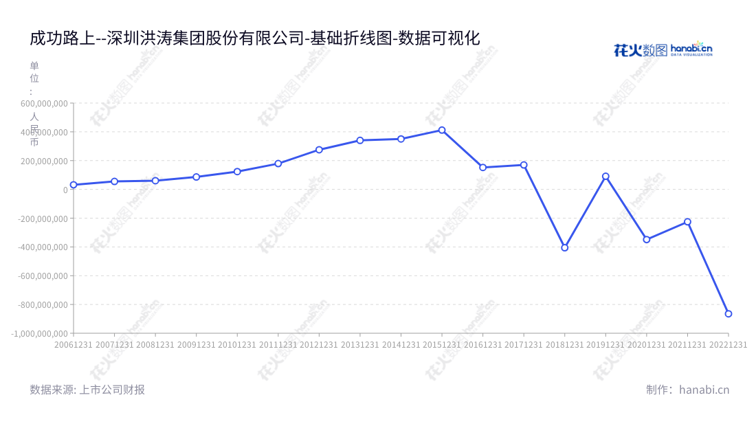 深圳洪涛集团股份有限公司(002325)是一家主要从事公共装饰工程设计及施工的企业,致力于为酒店、剧院会场、写字楼、图书馆、医院、体育场馆等提供高质量的服务。,"002325","洪涛股份","Hongtao Group","刘年新","刘望","国证A指","数据可视化","上市公司财报","数据分析","基础折线图","花火数图","图表"