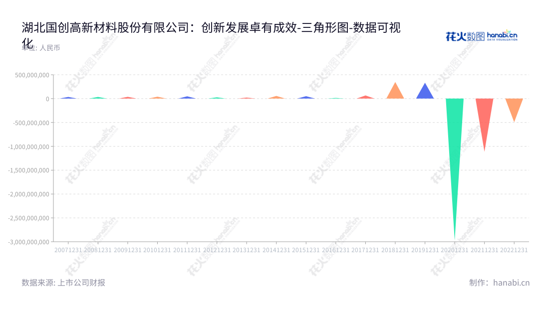 湖北国创高新材料股份有限公司（Hubei Guochuang Hi-tech Material Co., Ltd.），专注改性沥青的生产及销售及房地产中介服务业务，总经理吕华生，董事长王昕，利润总额逐年增长，为客户提供优质高效的服务。,"002377","国创高新","Guochuang Hi-tech","王昕","吕华生","国证Ａ指","数据可视化","上市公司财报","数据分析","三角形图","花火数图","图表"