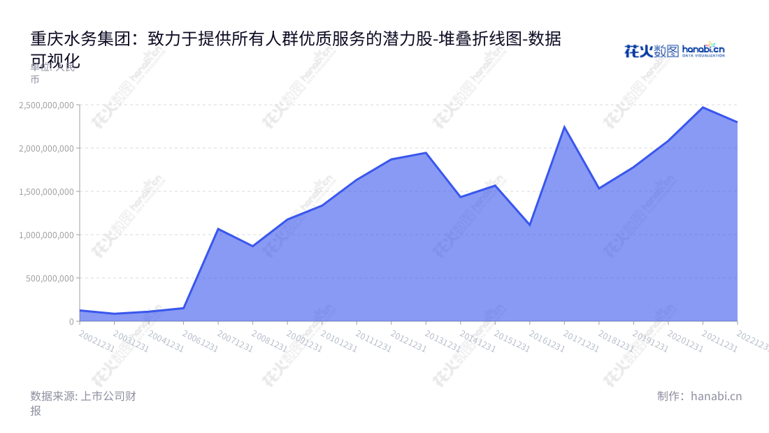 重庆水务是一家以自来水销售、污水处理服务为主营业务的股份有限公司,总部位于重庆市,董事长郑如彬,总经理廖高尚。凭借多年来利润总额的稳定增长,重庆水务已成为西南地区最大的水务公司。,"601158","重庆水务","Chongqing Water","郑如彬","廖高尚","国证A指","巨潮小盘","上证380","中证500","数据可视化","上市公司财报","数据分析","堆叠折线图","花火数图","图表"