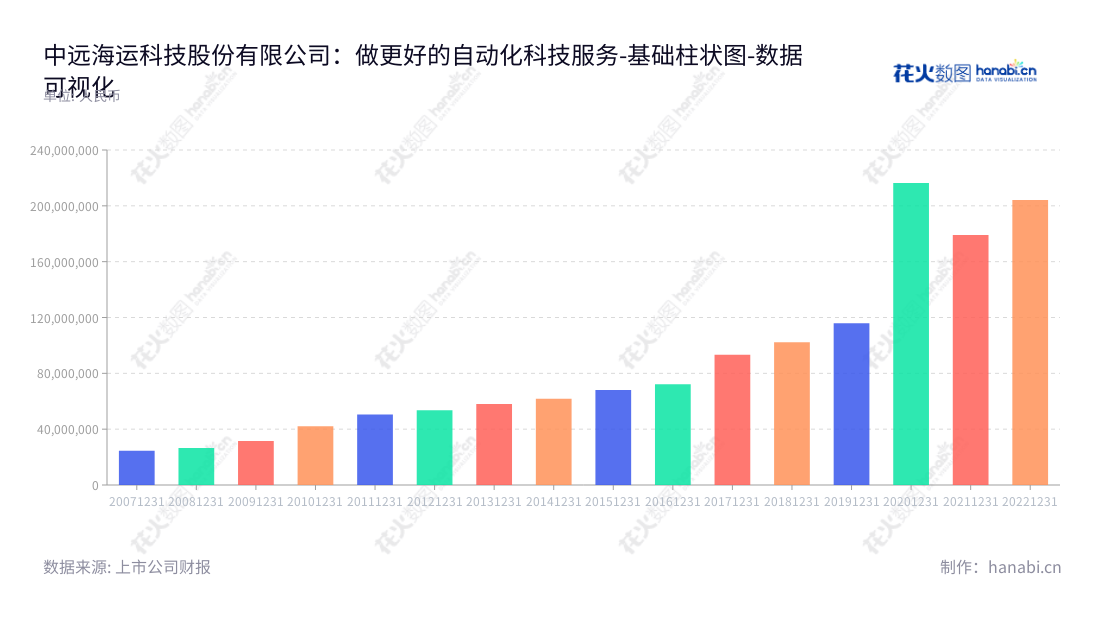 description中远海运科技(002401)是一家投资于智能交通系统、工业自动化等高新技术产品的全球化公司,致力于为客户提供专业的服务和解决方案,持续创造最优秀的价值和收益。,"002401","中远海科","COSCO SHIP TECH","梁岩峰","王新波","国证2000","国证A指","中证央企","数据可视化","上市公司财报","数据分析","基础柱状图","花火数图","图表"