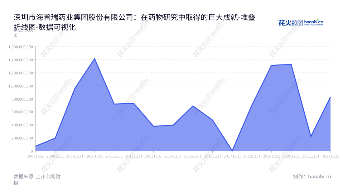 深圳市海普瑞药业集团股份有限公司(Hepalink Pharmaceutical Group)专注于肝素钠原料药的研发、生产和销售,自2012年至2022年利润总额均呈上升趋势,领先地位长期维持。,"002399","海普瑞","Hepalink","李锂","单宇","国证A指","巨潮小盘","深成指R","深市精选","深证300","深证成指","深证新兴","中小300","中证500","数据可视化","上市公司财报","数据分析","堆叠折线图","花火数图","图表"