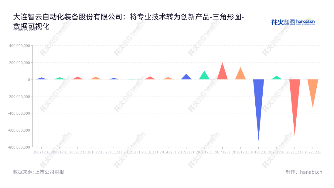 大连智云自动化装备股份有限公司(Dalian Zhiyun Automation Co., Ltd.)是一家专注于成套自动化装备的研发、设计、生产与销售的公司,为客户提供系统解决方案。,"300097","智云股份","Dalian Zhiyun","师利全","师利全","国证A指","数据可视化","上市公司财报","数据分析","三角形图","花火数图","图表"