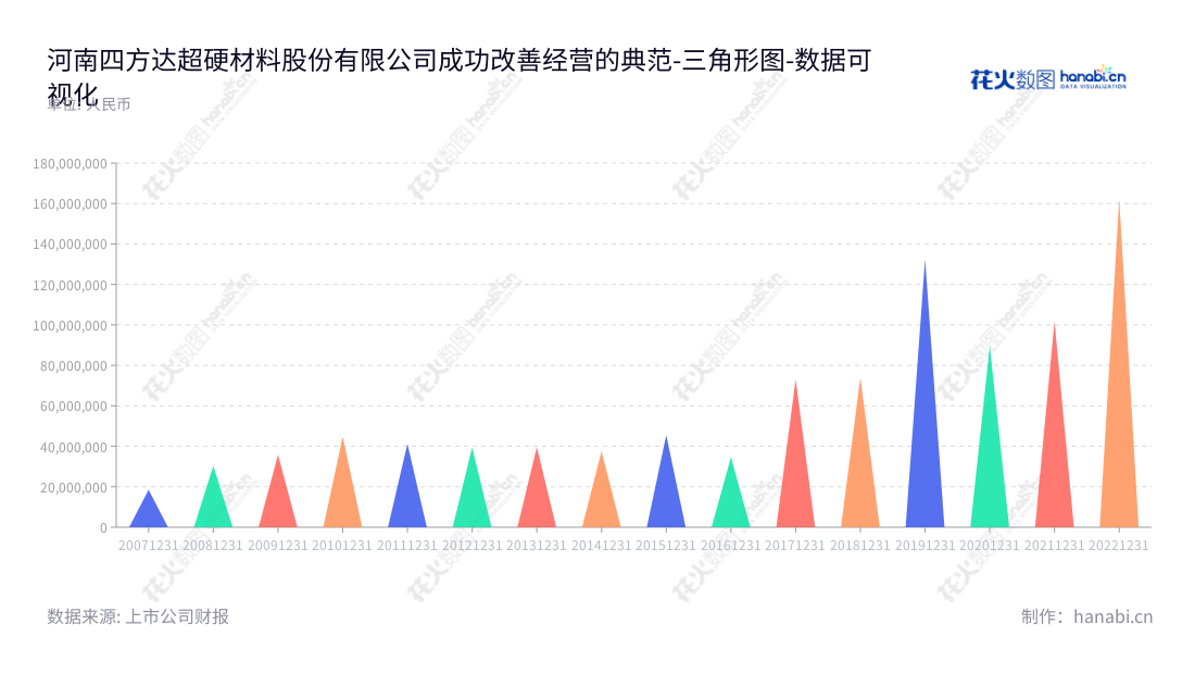 河南四方达超硬材料股份有限公司(SF Diamond Co., Ltd.)位于河南郑州市,位董事长方海江,总经理高华,专注于超硬材料及其相关制品的研发、生产和销售,自2012年至2022年的利润总额保持增长趋势。,"300179","四方达","SF Diamond","方海江","高华","国证2000","国证A指","数据可视化","上市公司财报","数据分析","三角形图","花火数图","图表"