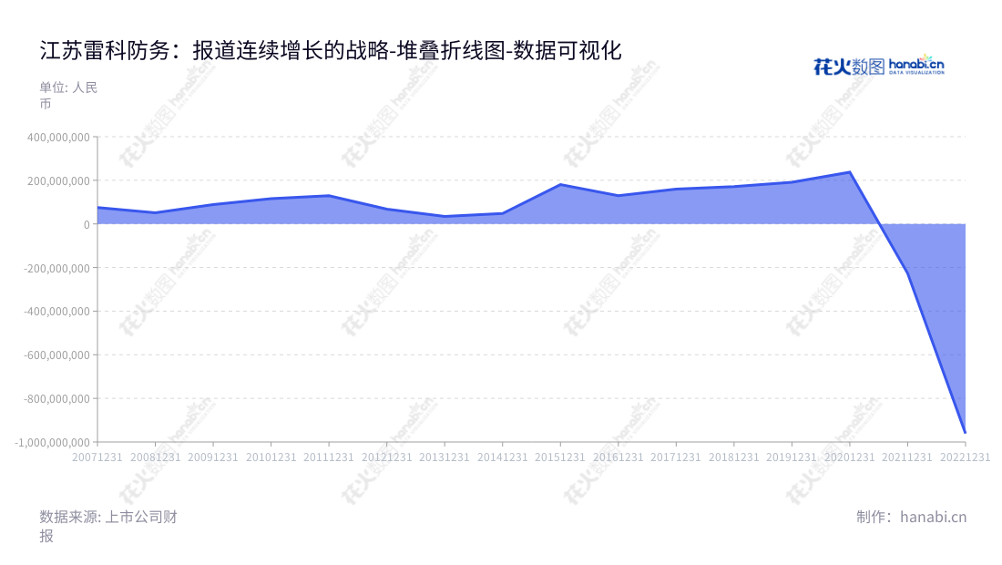 江苏雷科防务是一家致力于研发、制造和销售雷达系统、智能弹药、卫星应用系统、安全存储、智能网联产品的科技公司,董事长为高立宁,总经理为刘峰。,"002413","雷科防务","LKDF","高立宁","刘峰","国证2000","国证A指","深市精选","中小创新","数据可视化","上市公司财报","数据分析","堆叠折线图","花火数图","图表"