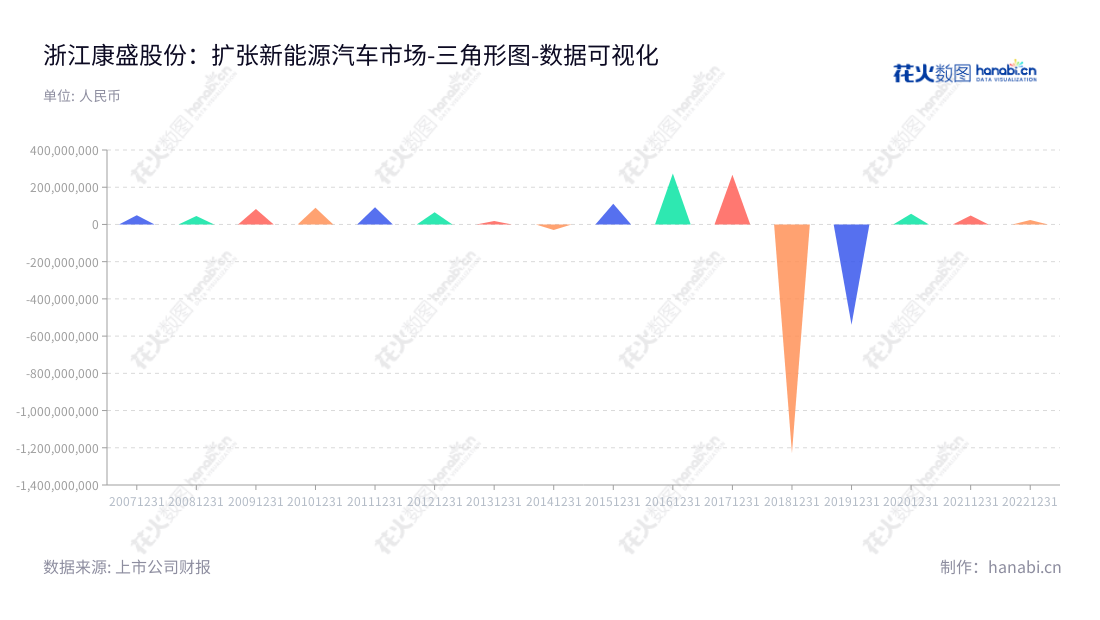 浙江康盛股份(002418)是一家主营家电制冷配件和新能源汽车的公司,致力于使用先进技术提高质量,满足客户的需求。,"002418","康盛股份","Kangsheng","王亚骏","王亚骏","国证A指","数据可视化","上市公司财报","数据分析","三角形图","花火数图","图表"