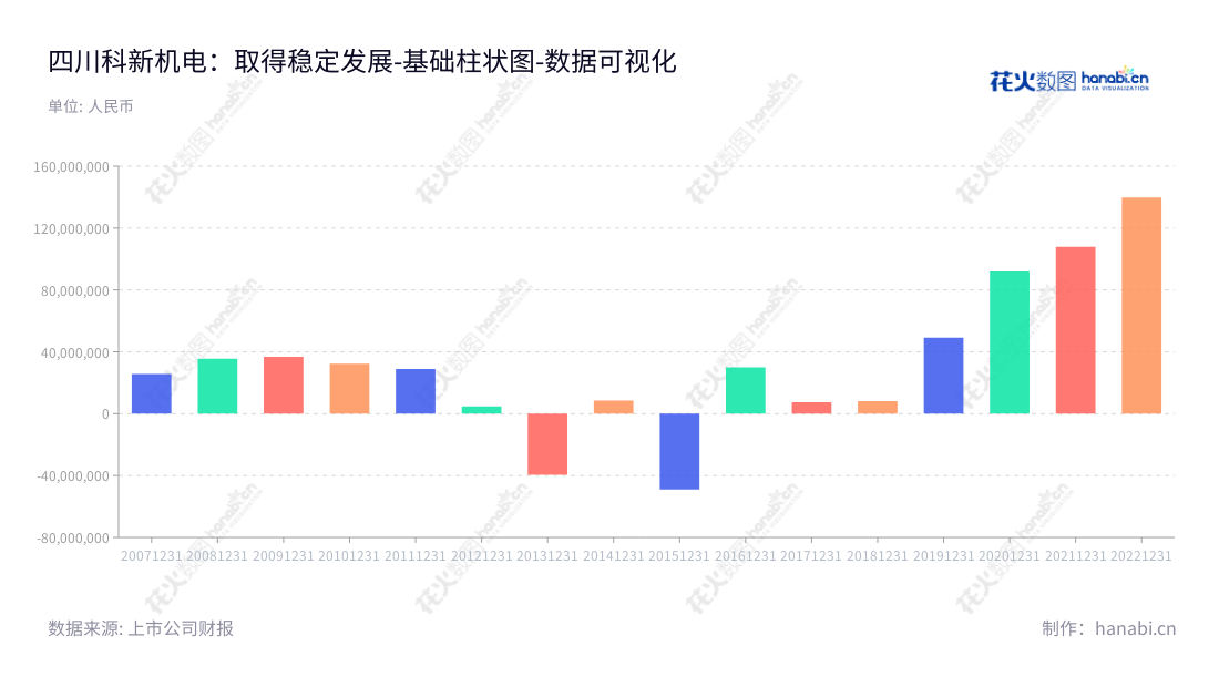 “四川科新机电股份有限公司,专业生产三类压力容器产品,并且提供民用核安全机械设备的设计、制造、安装等服务,除此外,还有煤化工、石油化工、常规电站、核电、军工、进出口贸易相关领域的业务。”,"300092","科新机电","Kexin Mechanical and Electrical","林祯华","李勇","国证A指","数据可视化","上市公司财报","数据分析","基础柱状图","花火数图","图表"